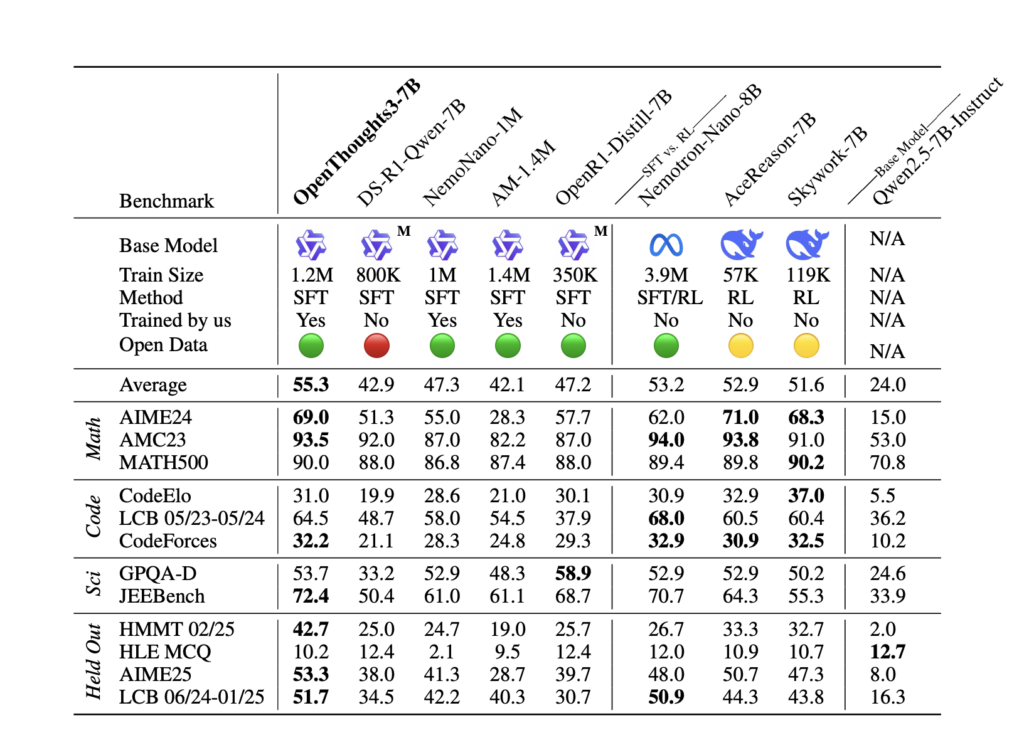 openthoughts:-a-scalable-supervised-fine-tuning-sft-data-curation-pipeline-for-reasoning-models