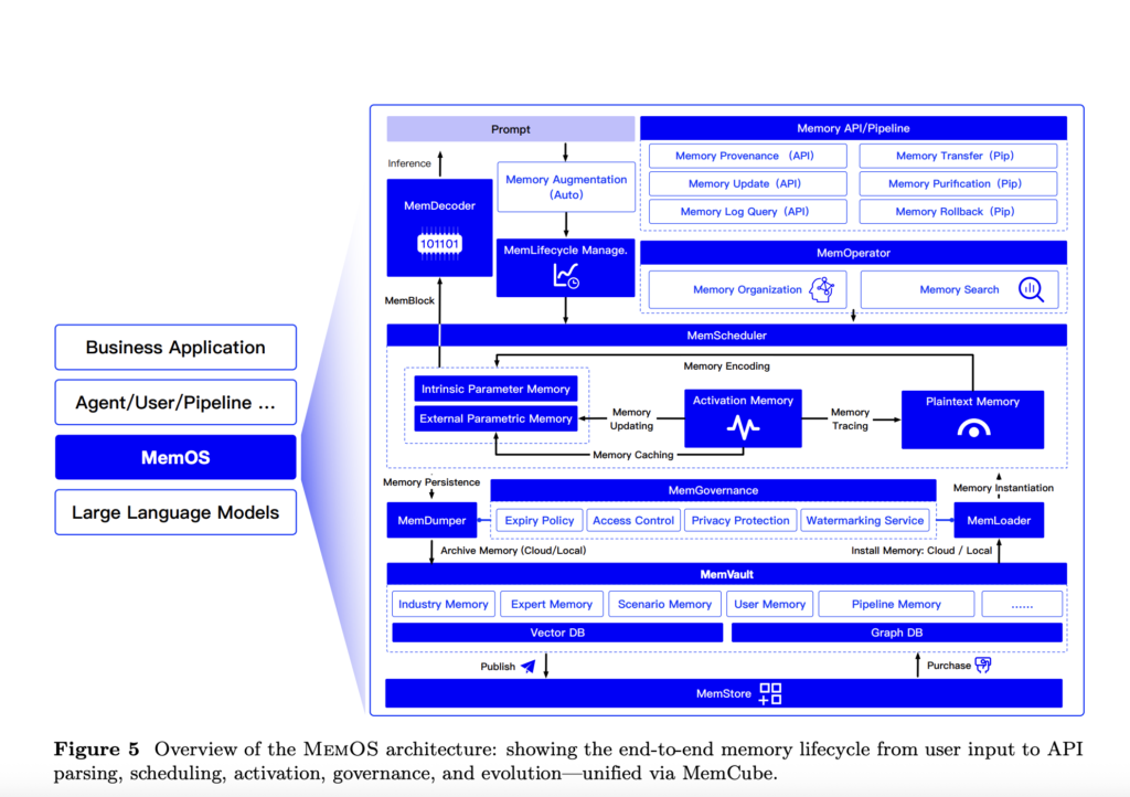 memos:-a-memory-centric-operating-system-for-evolving-and-adaptive-large-language-models