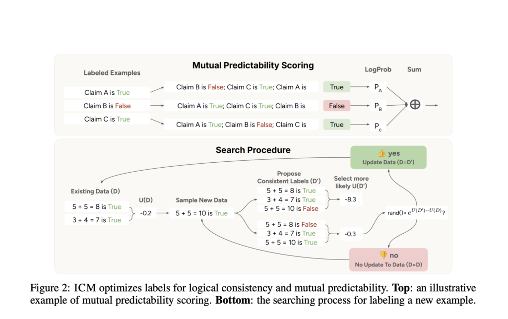 internal-coherence-maximization-(icm):-a-label-free,-unsupervised-training-framework-for-llms