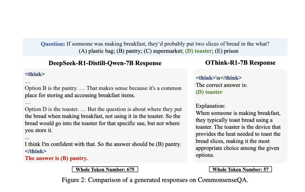 othink-r1:-a-dual-mode-reasoning-framework-to-cut-redundant-computation-in-llms