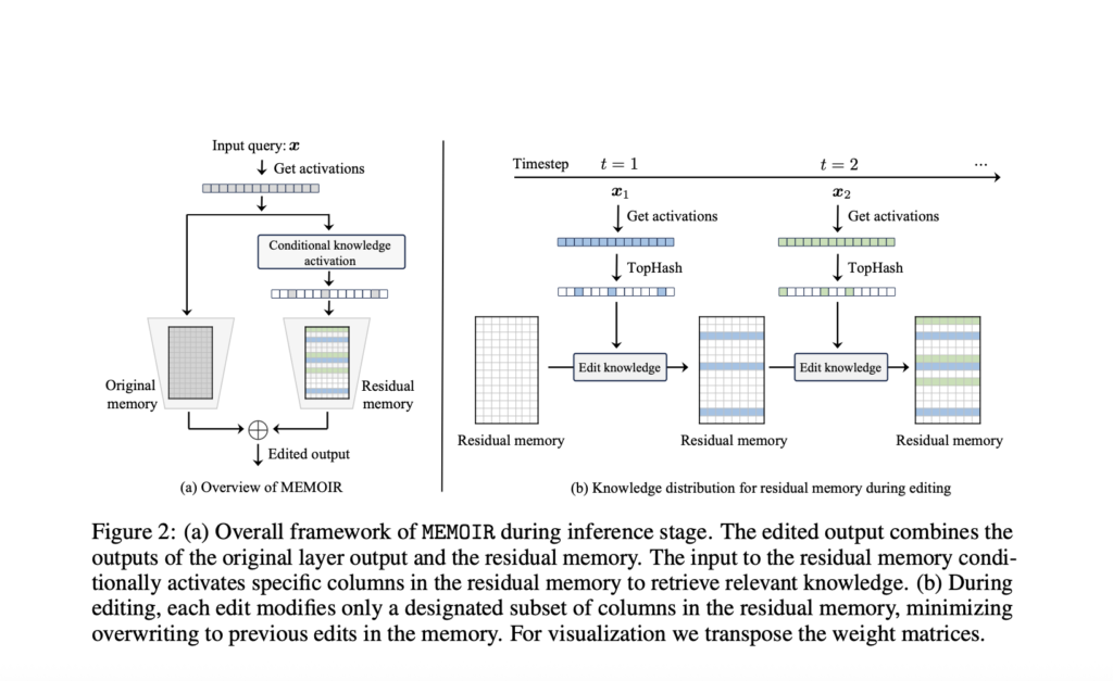 epfl-researchers-introduce-memoir:-a-scalable-framework-for-lifelong-model-editing-in-llms