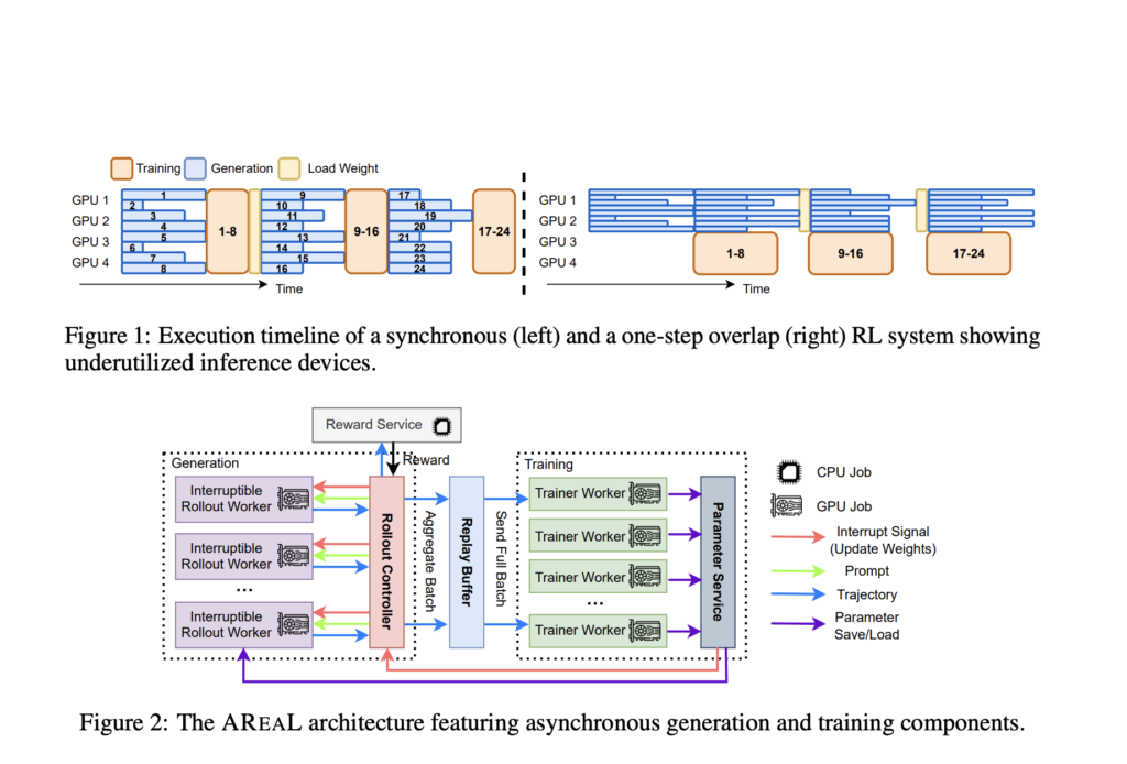 areal:-accelerating-large-reasoning-model-training-with-fully-asynchronous-reinforcement-learning