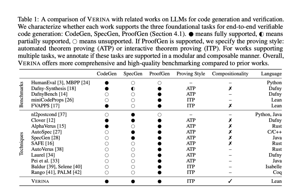 verina:-evaluating-llms-on-end-to-end-verifiable-code-generation-with-formal-proofs