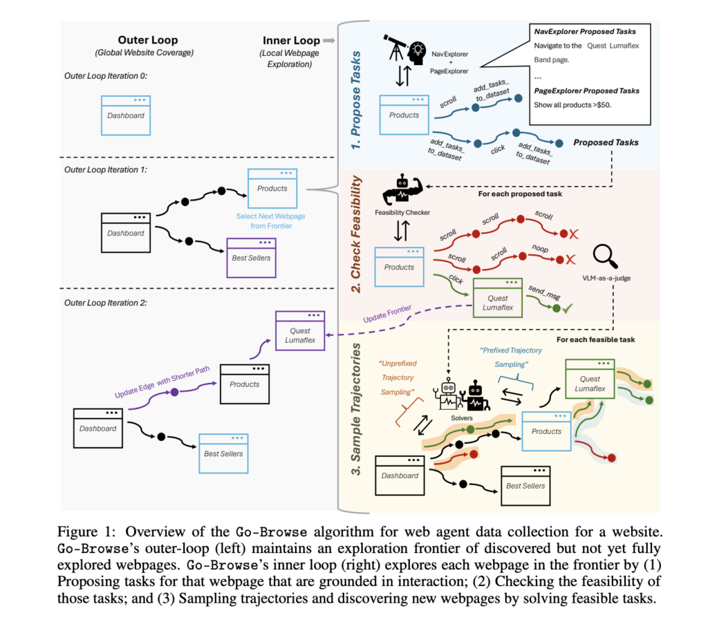 cmu-researchers-introduce-go-browse:-a-graph-based-framework-for-scalable-web-agent-training