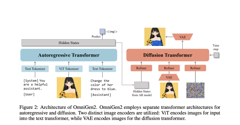 baai-launches-omnigen2:-a-unified-diffusion-and-transformer-model-for-multimodal-ai