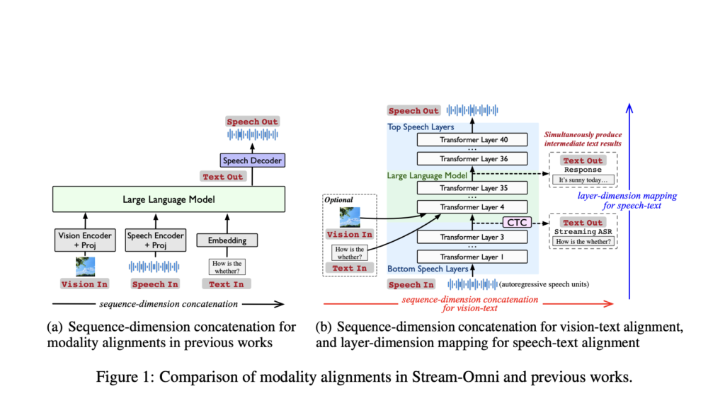 new-from-chinese-academy-of-sciences:-stream-omni,-an-llm-for-cross-modal-real-time-ai
