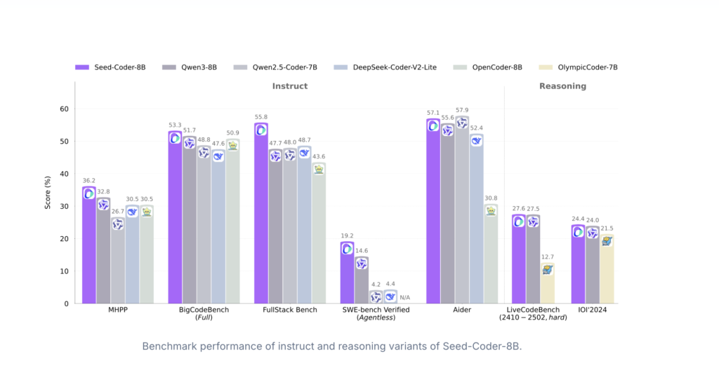 bytedance-researchers-introduce-seed-coder:-a-model-centric-code-llm-trained-on-6-trillion-tokens