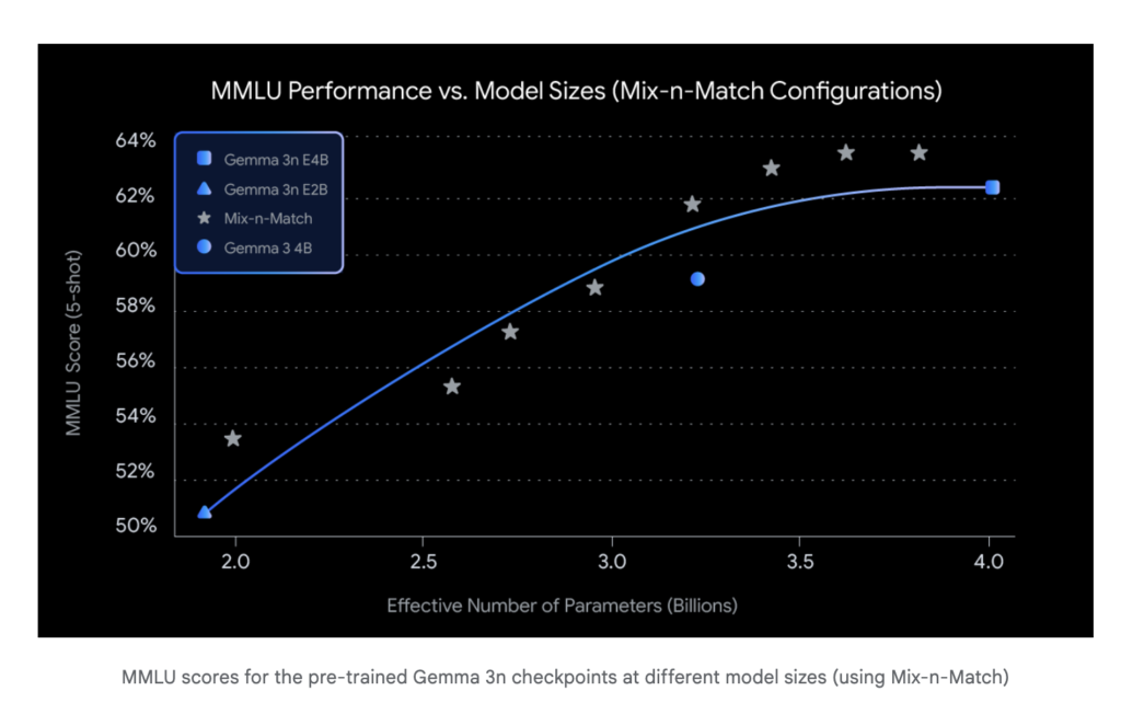 google-ai-releases-gemma-3n:-a-compact-multimodal-model-built-for-edge-deployment