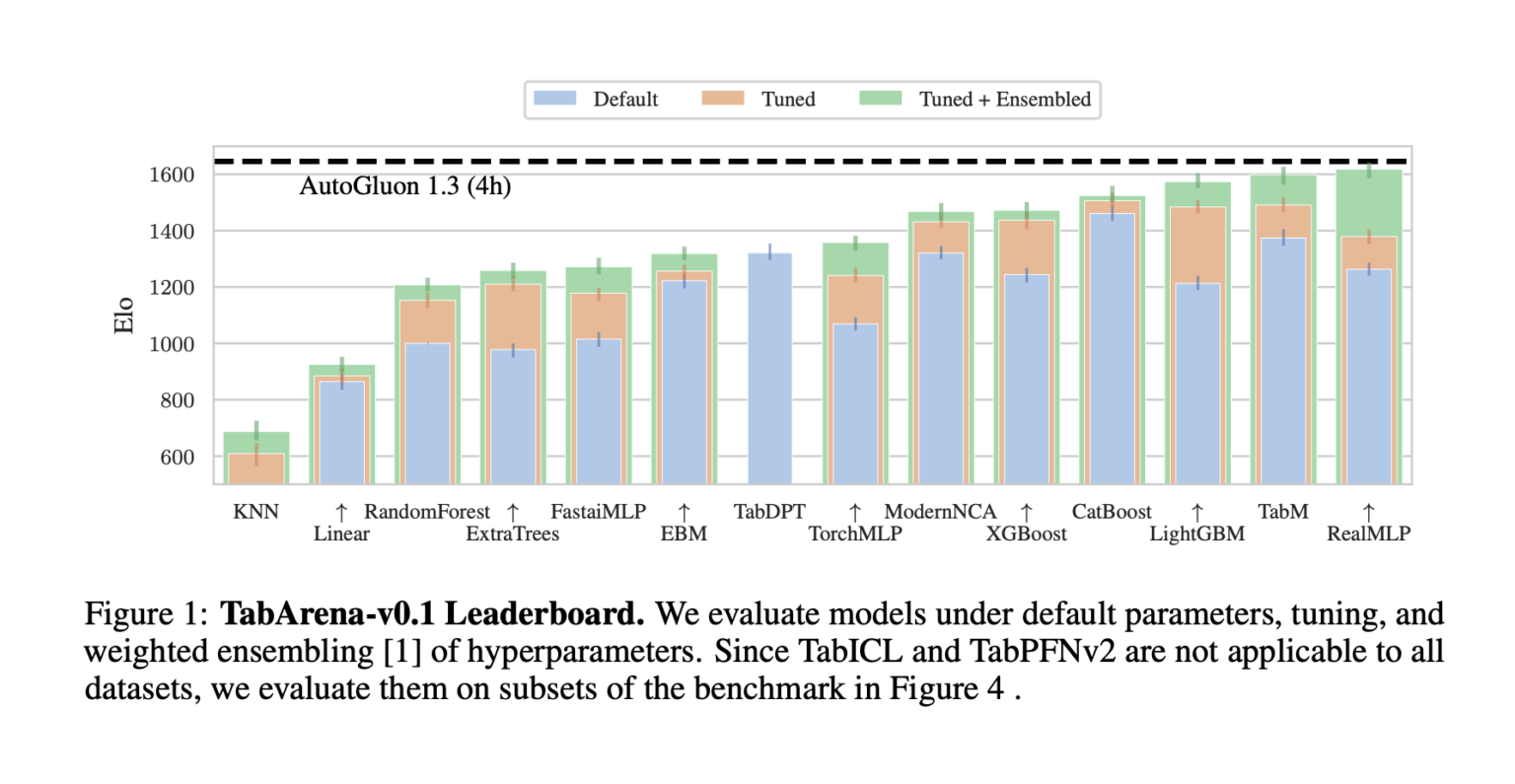 Tabular Machine Learning TabArena: Benchmarking Tabular Machine Learning with Reproducibility ...