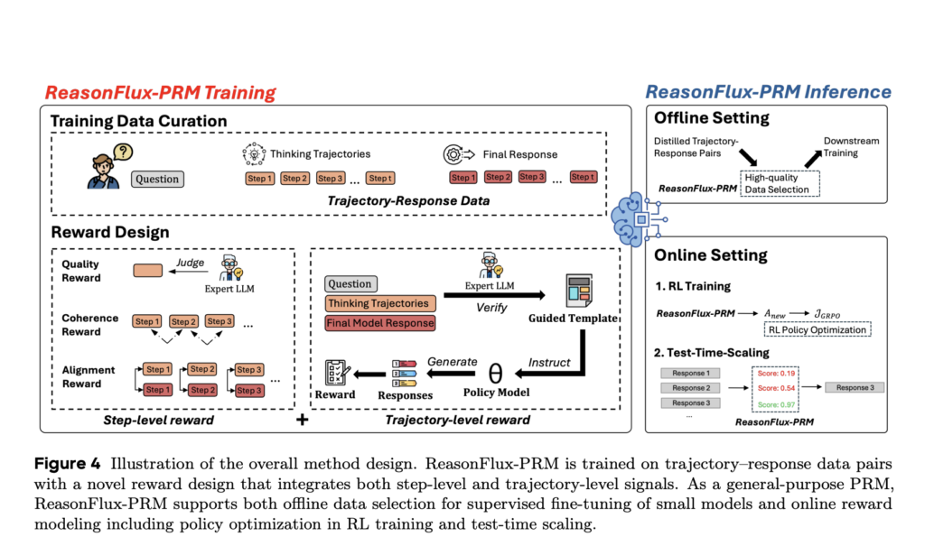 reasonflux-prm:-a-trajectory-aware-reward-model-enhancing-chain-of-thought-reasoning-in-llms