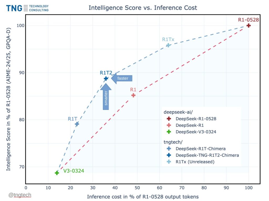 deepseek-r1t2-chimera:-200%-faster-than-r1-0528-with-improved-reasoning-and-compact-output