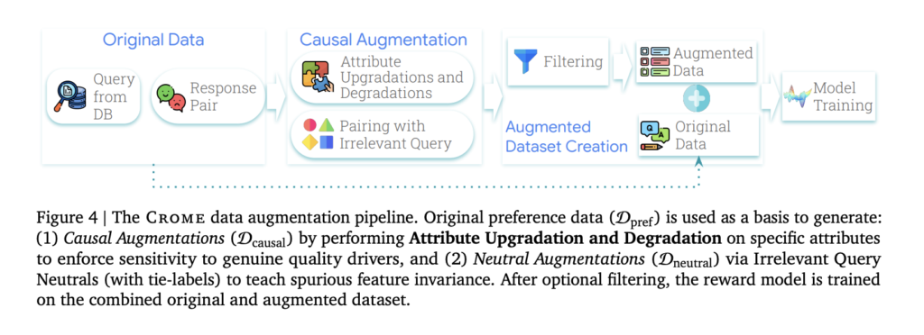 crome:-google-deepmind’s-causal-framework-for-robust-reward-modeling-in-llm-alignment