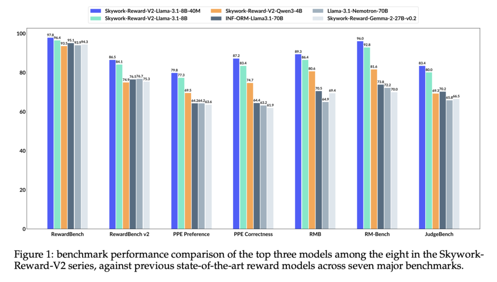 synpref-40m-and-skywork-reward-v2:-scalable-human-ai-alignment-for-state-of-the-art-reward-models