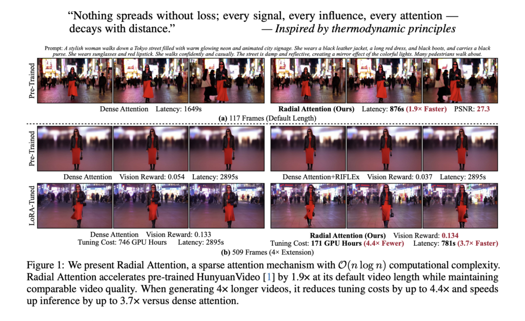 how-radial-attention-cuts-costs-in-video-diffusion-by-4.4×-without-sacrificing-quality