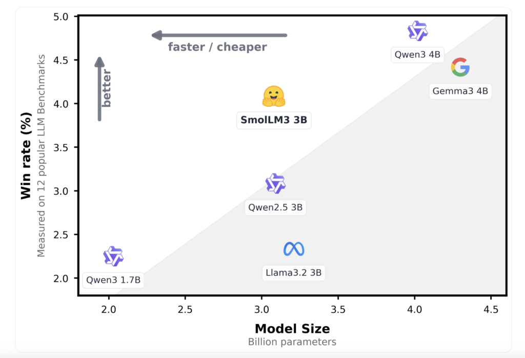 hugging-face-releases-smollm3:-a-3b-long-context,-multilingual-reasoning-model
