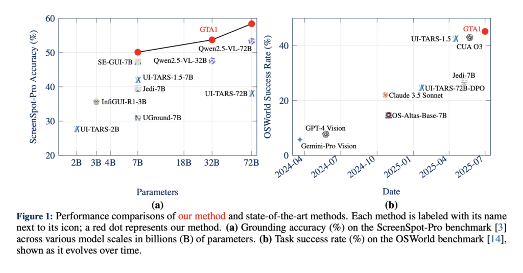 salesforce-ai-released-gta1:-a-test-time-scaled-gui-agent-that-outperforms-openai’s-cua