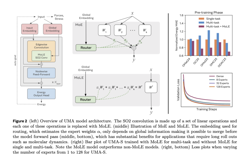 meta-ai-introduces-uma-(universal-models-for-atoms):-a-family-of-universal-models-for-atoms