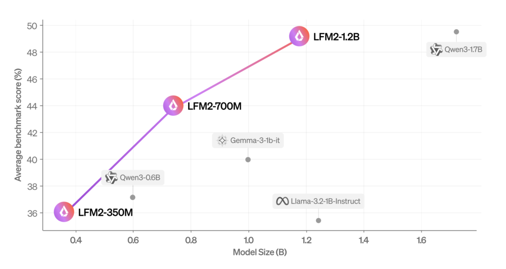 liquid-ai-open-sources-lfm2:-a-new-generation-of-edge-llms