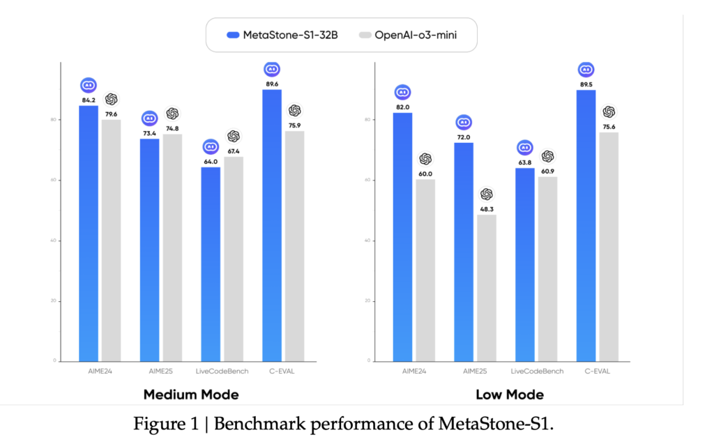 what-makes-metastone-s1-the-leading-reflective-generative-model-for-ai-reasoning?