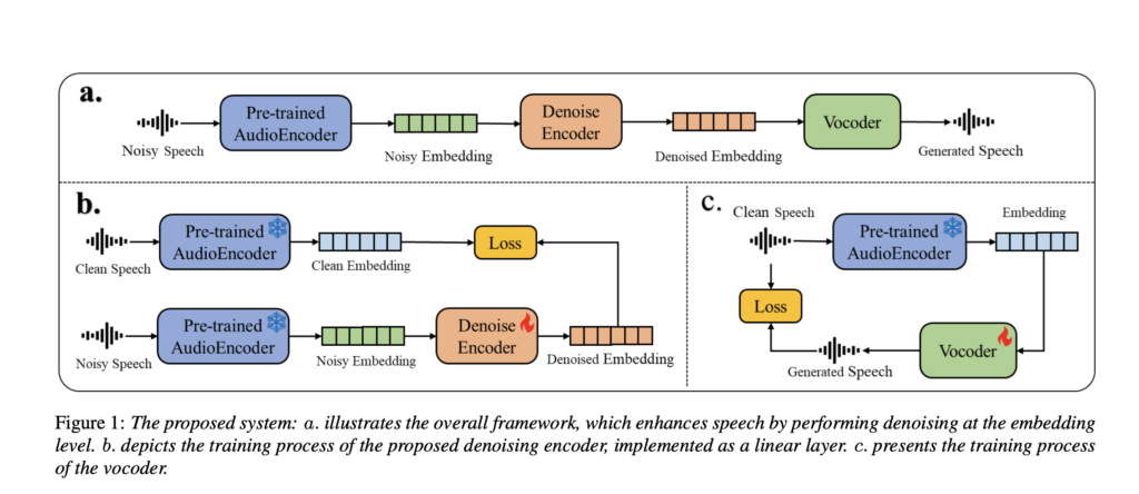 efficient-and-adaptable-speech-enhancement-via-pre-trained-generative-audioencoders-and-vocoders