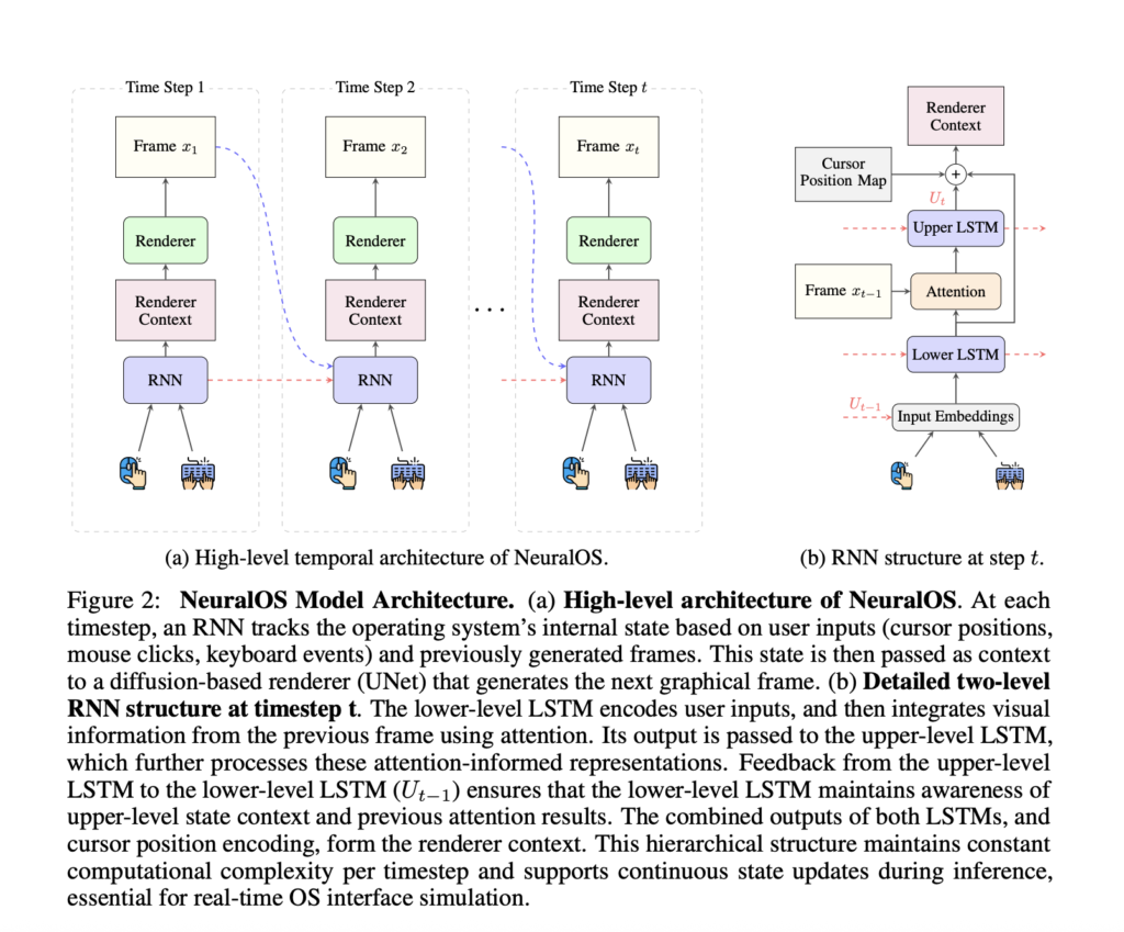 neuralos:-a-generative-framework-for-simulating-interactive-operating-system-interfaces