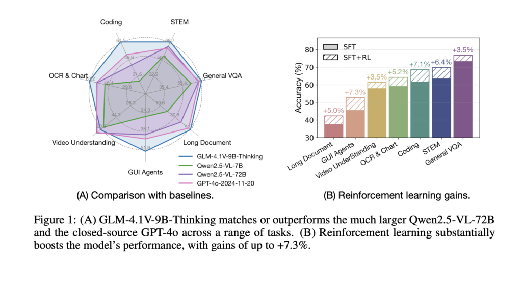 glm-4.1v-thinking:-advancing-general-purpose-multimodal-understanding-and-reasoning