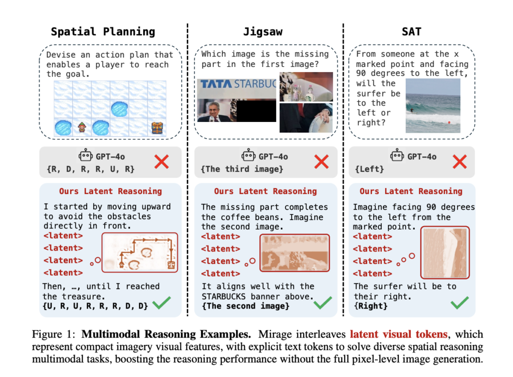 mirage:-multimodal-reasoning-in-vlms-without-rendering-images