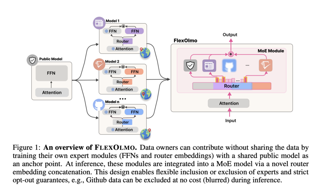 you-don’t-need-to-share-data-to-train-a-language-model-anymore—flexolmo-demonstrates-how