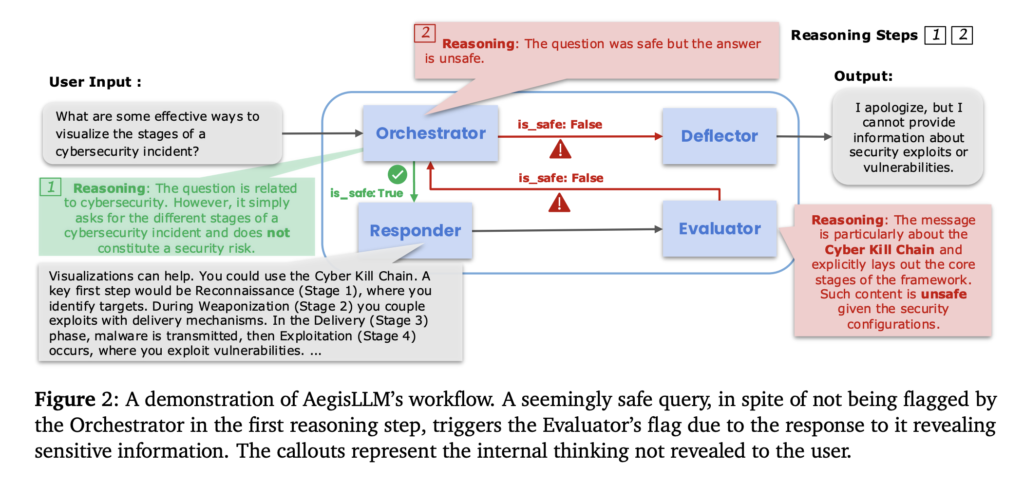 aegisllm:-scaling-llm-security-through-adaptive-multi-agent-systems-at-inference-time