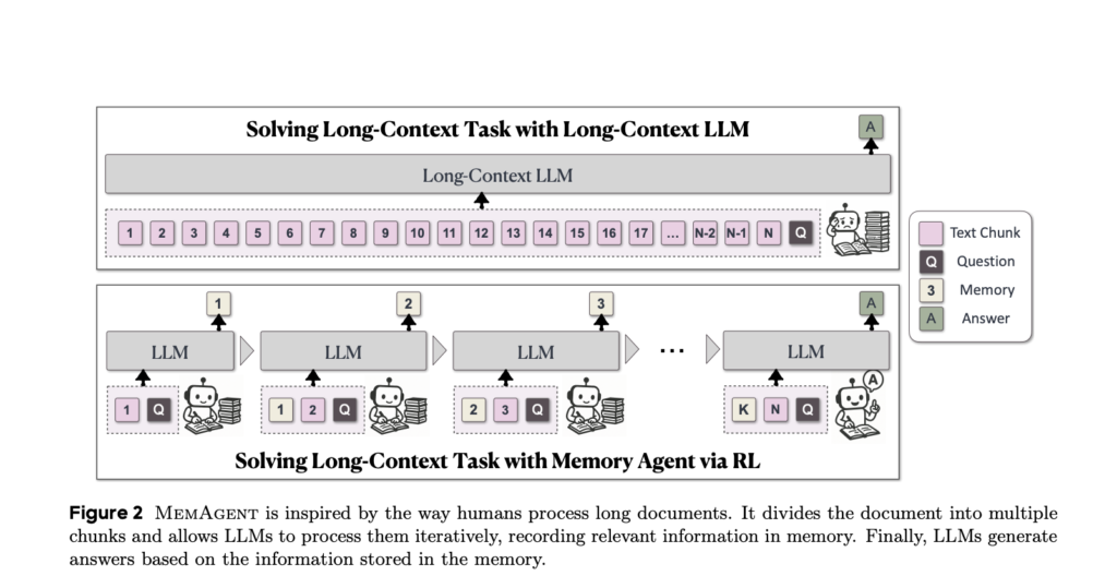 memagent:-a-reinforcement-learning-framework-redefining-long-context-processing-in-llms