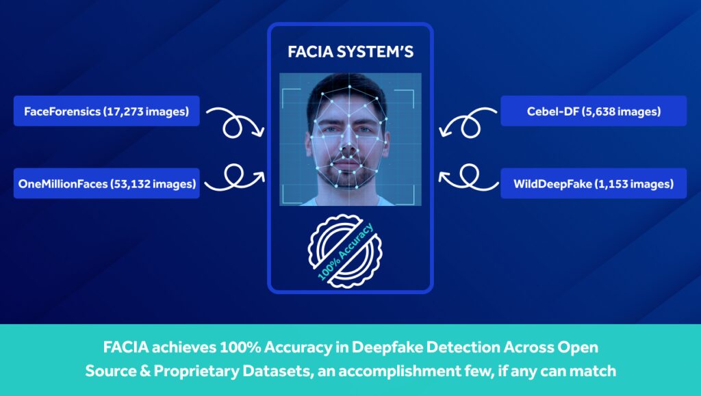 facia-reports-100%-accuracy-in-deepfake-detection-across-industry-datasets