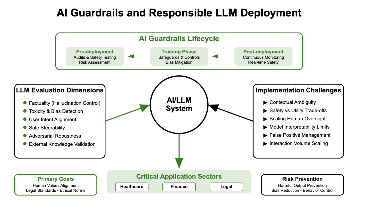 AI Guardrails and Trustworthy LLM Evaluation: Building Responsible AI ...