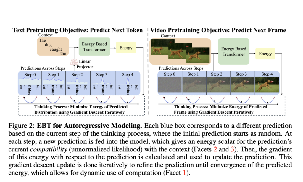 unsupervised-system-2-thinking:-the-next-leap-in-machine-learning-with-energy-based-transformers
