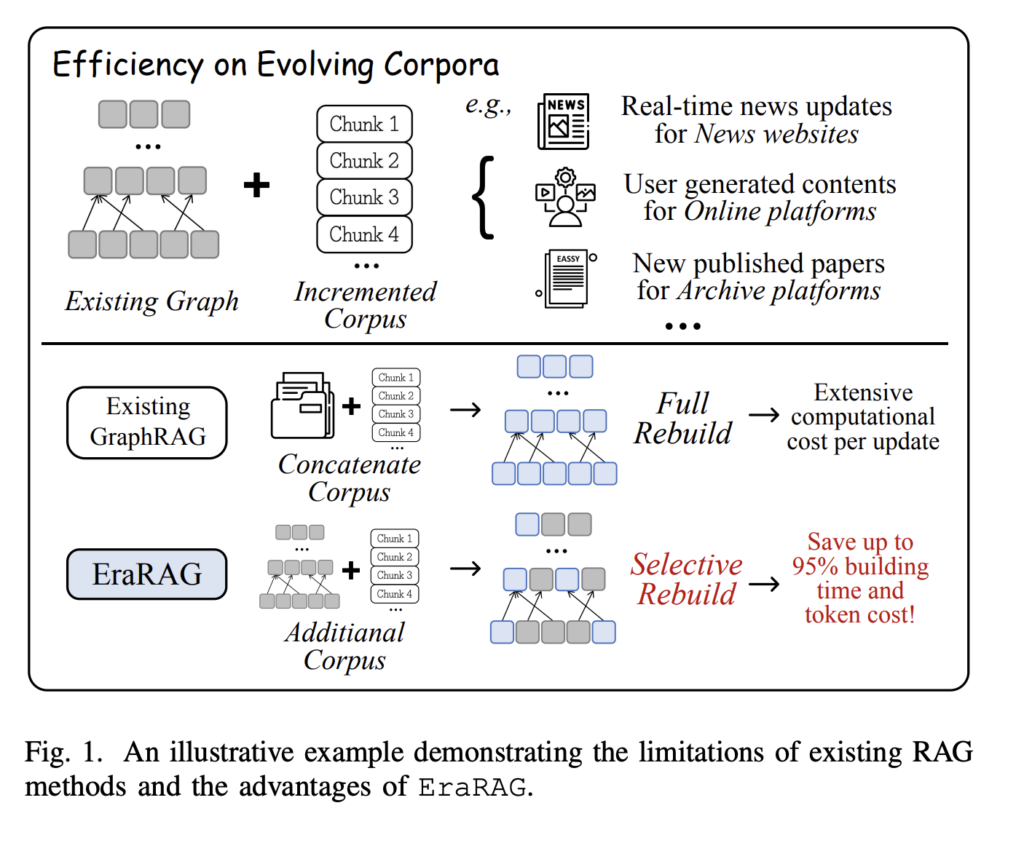 erarag:-a-scalable,-multi-layered-graph-based-retrieval-system-for-dynamic-and-growing-corpora