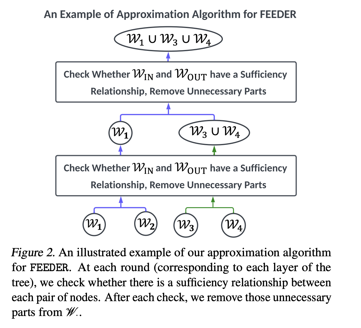 feeder:-a-pre-selection-framework-for-efficient-demonstration-selection-in-llms
