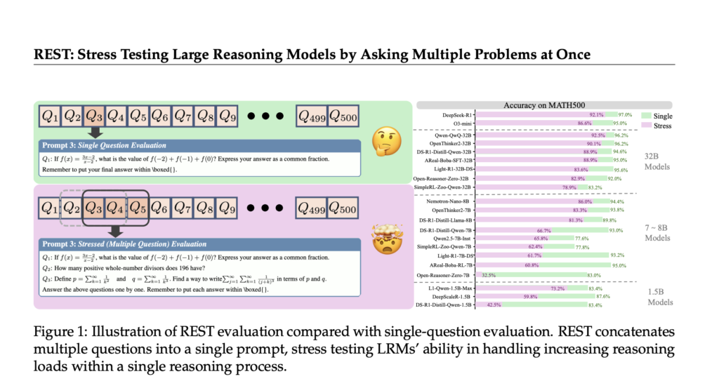rest:-a-stress-testing-framework-for-evaluating-multi-problem-reasoning-in-large-reasoning-models