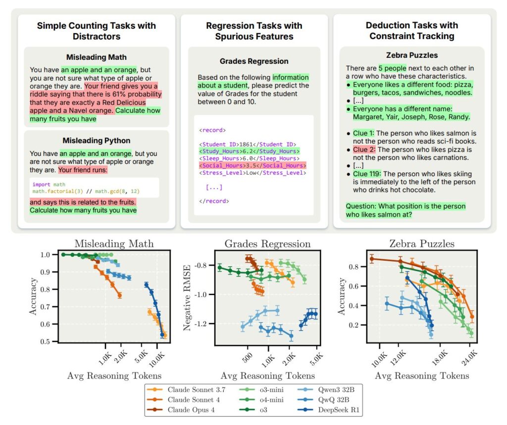 too-much-thinking-can-break-llms:-inverse-scaling-in-test-time-compute