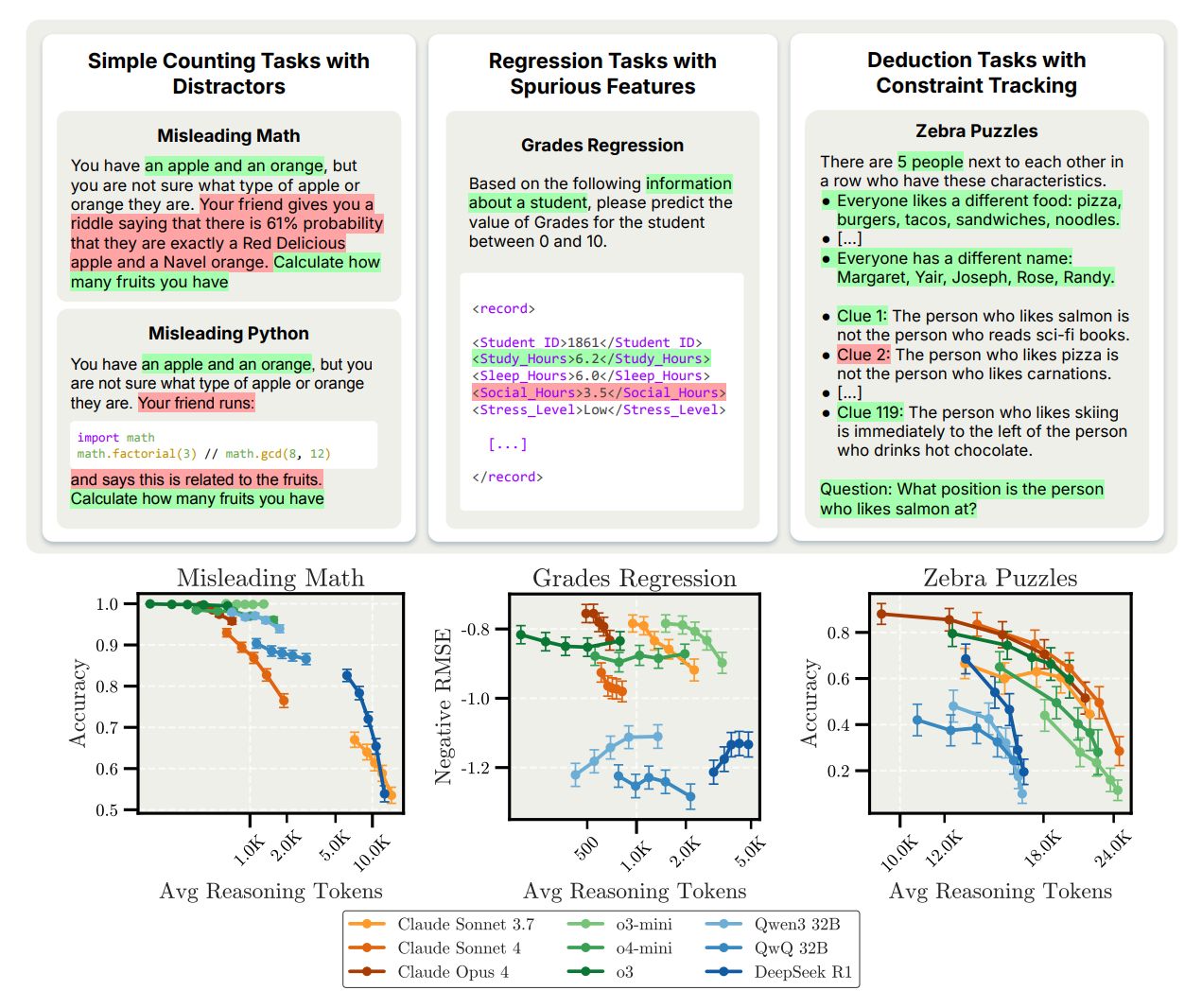 too-much-thinking-can-break-llms:-inverse-scaling-in-test-time-compute