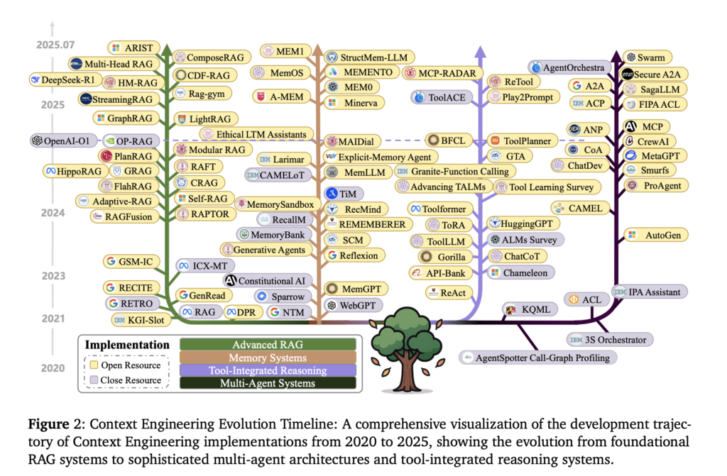 a-technical-roadmap-to-context-engineering-in-llms:-mechanisms,-benchmarks,-and-open-challenges