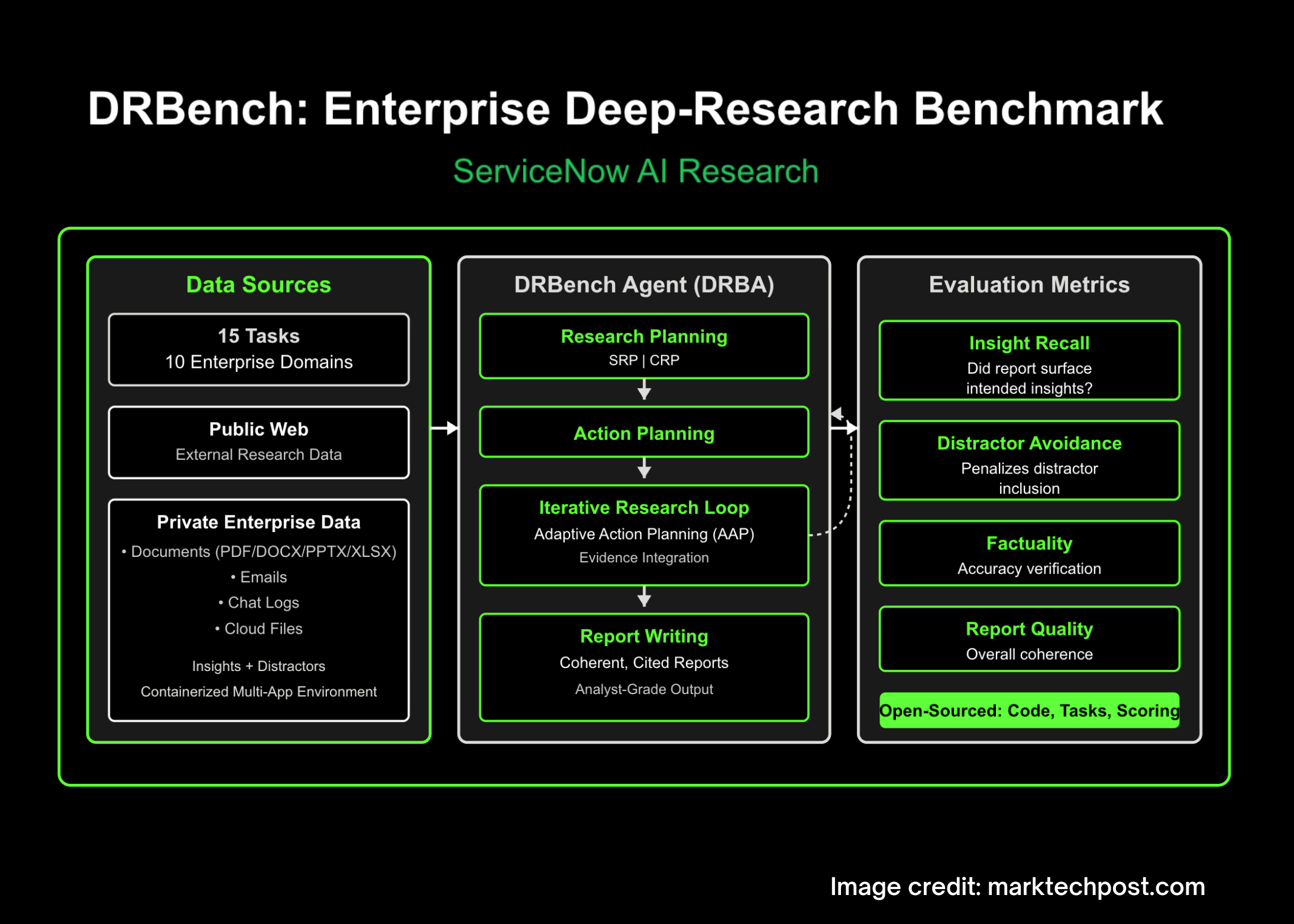 servicenow-ai-research-releases-drbench,-a-realistic-enterprise-deep-research-benchmark