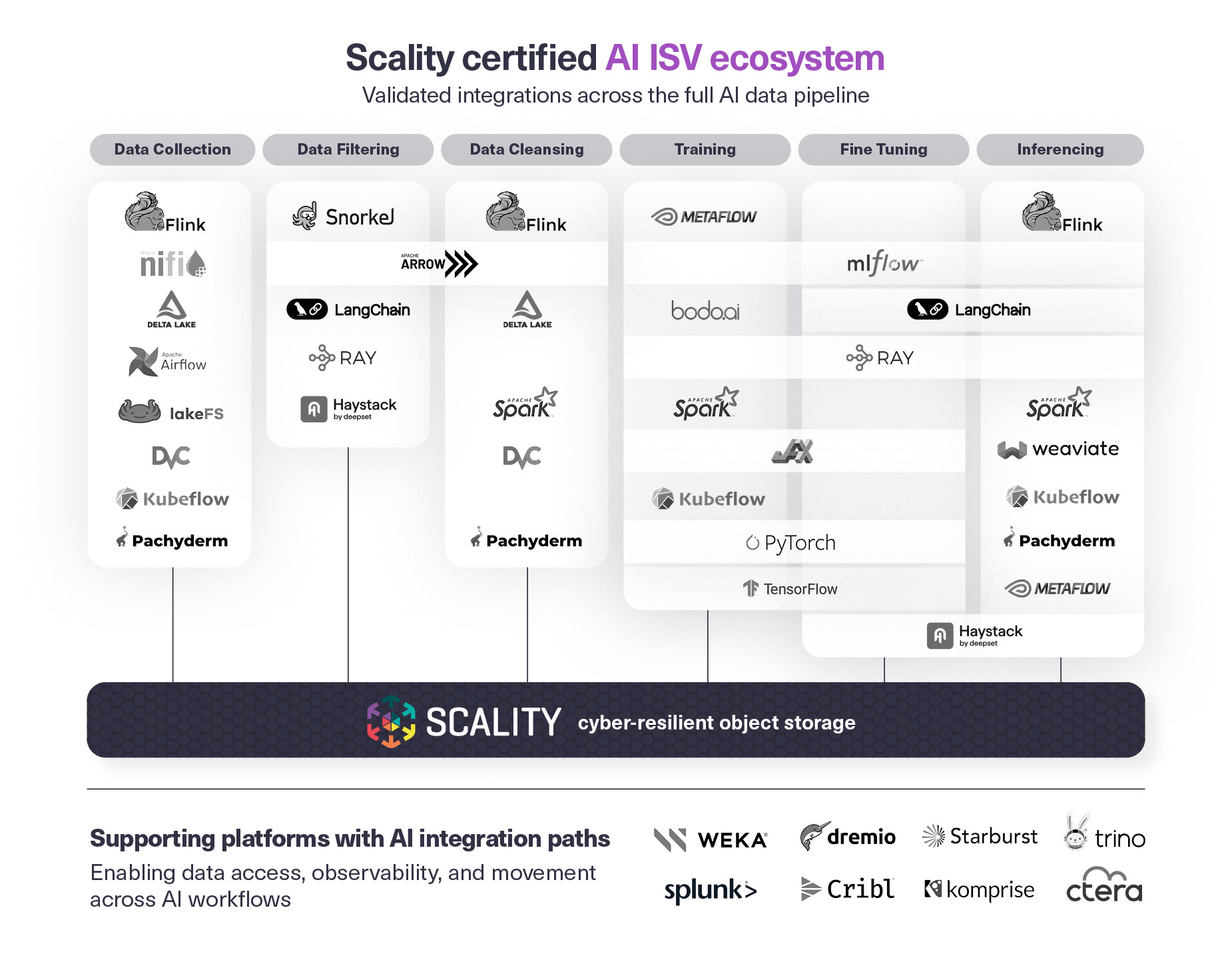 scality-debuts-industry-first-ai-certifications-with-20+-leading-applications