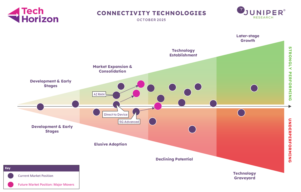 direct-to-device,-5g-advanced,-&-ai-ran-to-redefine-global-connectivity-in-2026