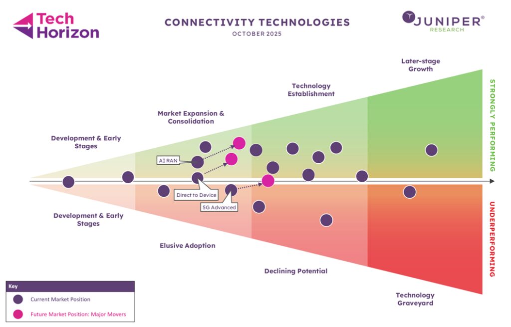 direct-to-device,-5g-advanced,-&-ai-ran-to-redefine-global-connectivity-in-2026