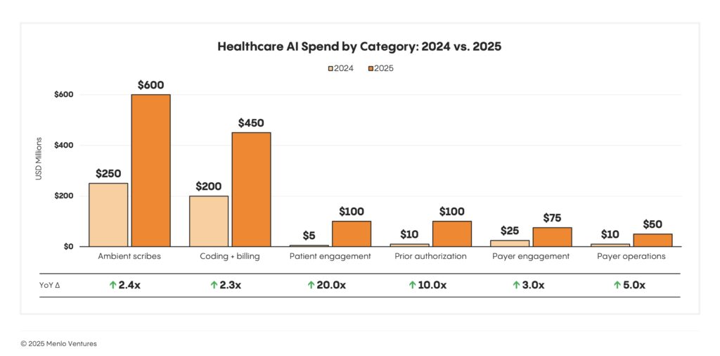 healthcare-adopts-ai-22x-faster-than-other-industries,-driving-record-$1.4b-in-ai-spending