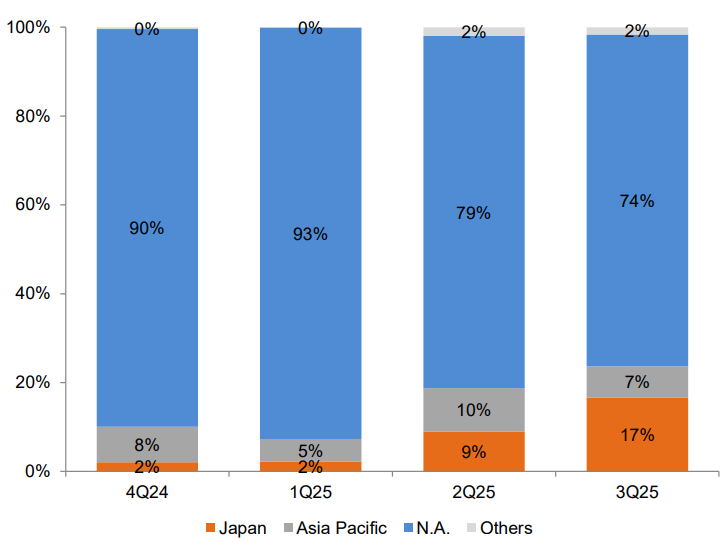 alchip-technologies-reports-2025-third-quarter-financial-results