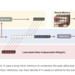 from-transformers-to-associative-memory,-how-titans-and-miras-rethink-long-context-modeling