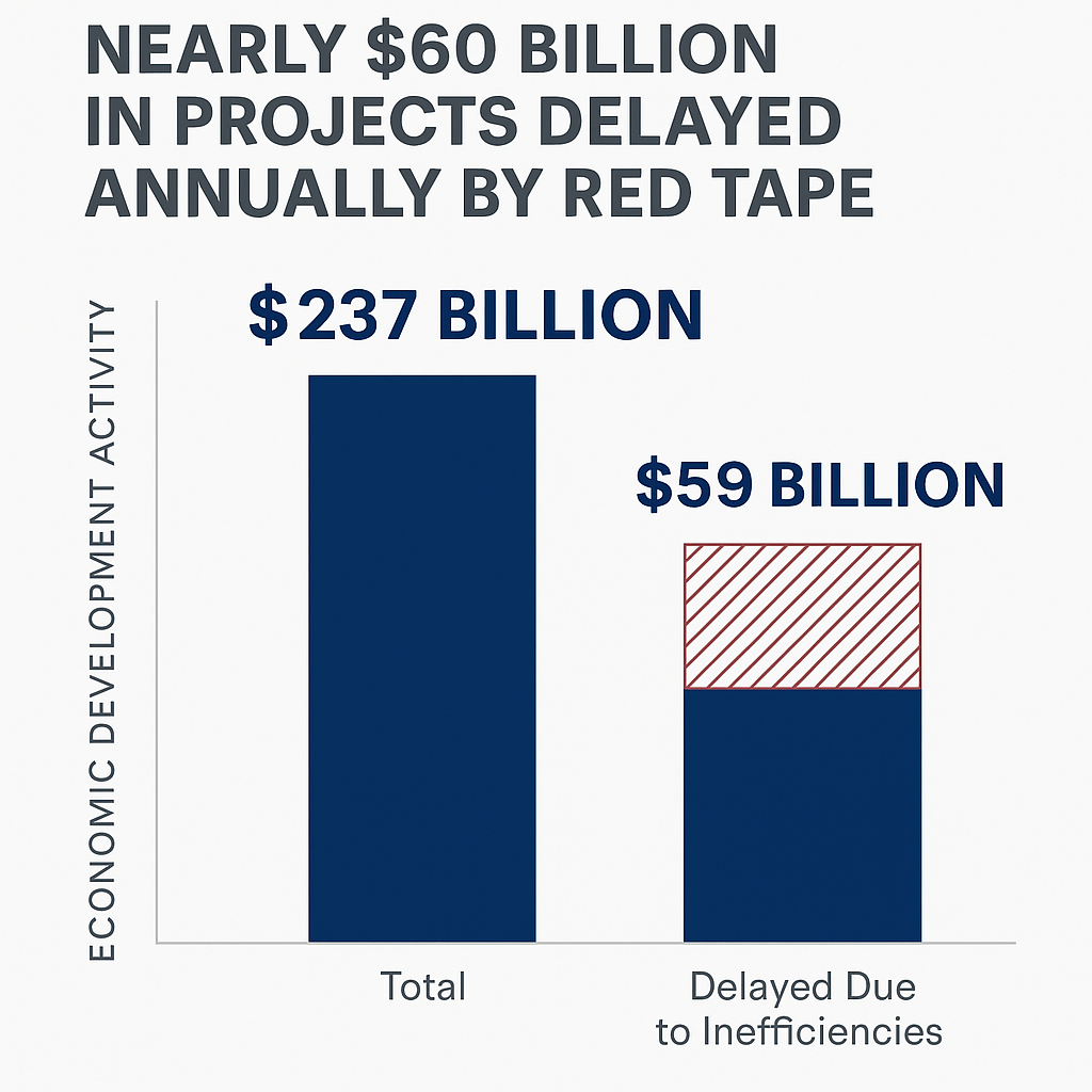 nearly-$60-billion-in-projects-delayed-annually-by-red-tape,-new-report-finds