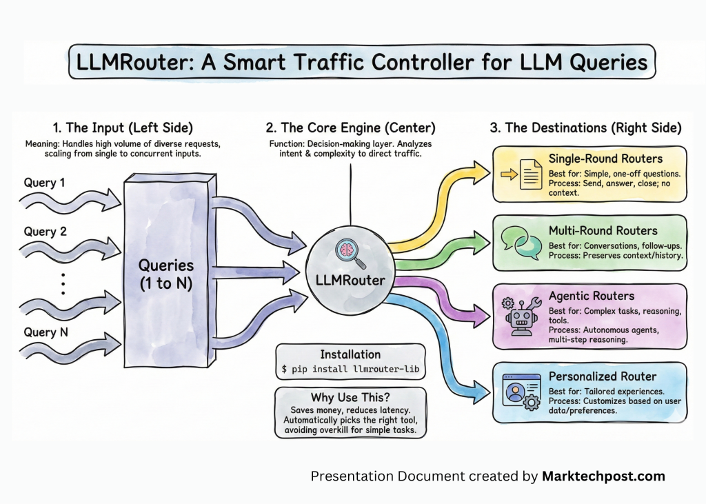 meet-llmrouter: an-intelligent-routing-system-designed-to-optimize-llm-inference-by-dynamically-selecting-the-most-suitable-model-for-each-query