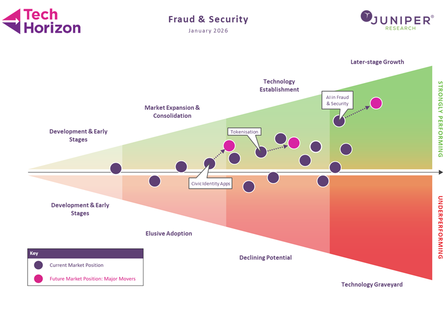 civic-identity-apps,-tokenisation,-&-ai-to-revolutionise-fraud-&-security-globally-in-2026