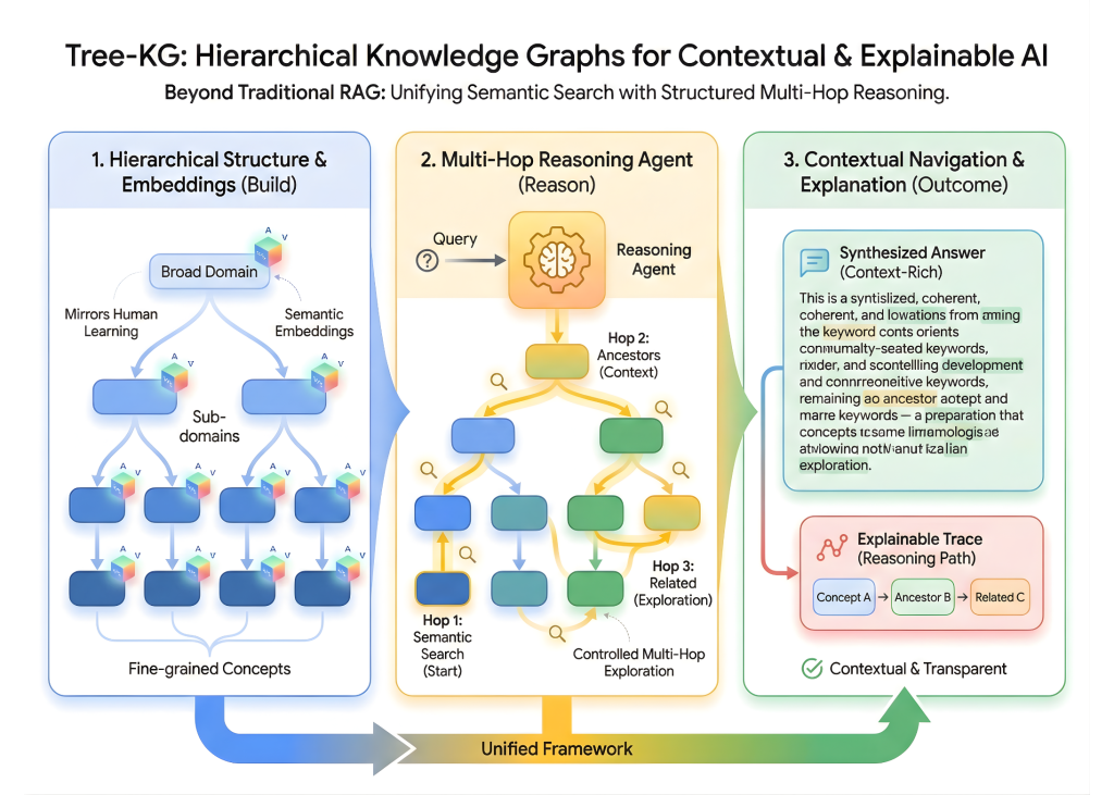how-tree-kg-enables-hierarchical-knowledge-graphs-for-contextual-navigation-and-explainable-multi-hop-reasoning-beyond-traditional-rag